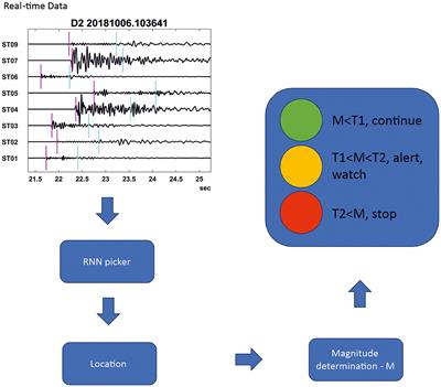 Arrival times by Recurrent Neural Network for induced seismic events from a permanent network